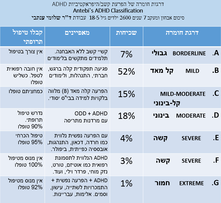 Antebi ADHD Classification 2016